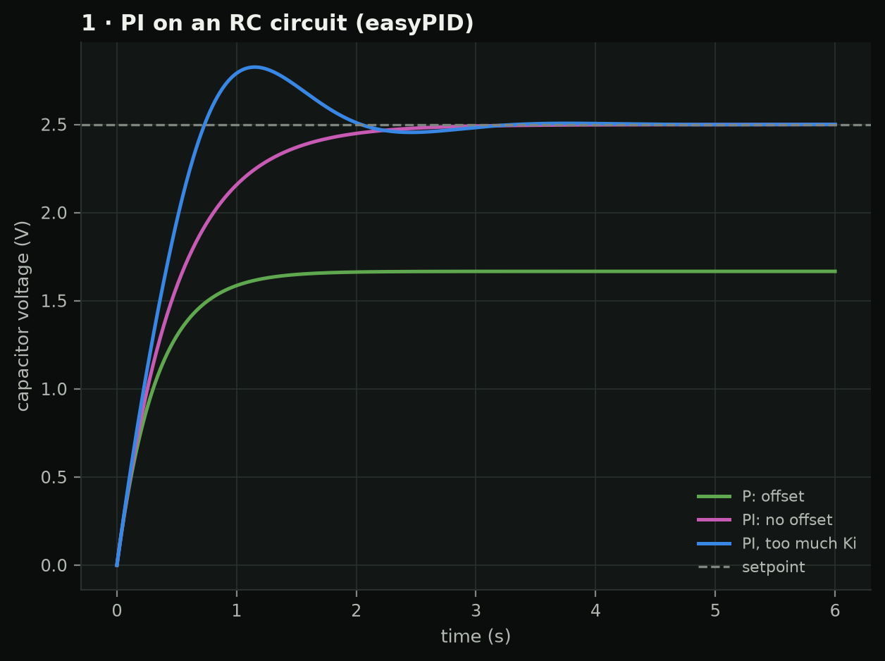 Plot of capacitor voltage under P and PI control on an RC circuit: P settles below the 2.5 V setpoint, PI reaches it, and PI with too much integral gain overshoots.