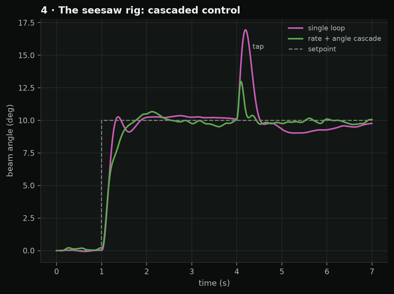 Plot of the seesaw rig’s beam angle stepping to 10 degrees and then absorbing a tap: a single PID loop swings to 17 degrees, a rate and angle cascade to 13.
