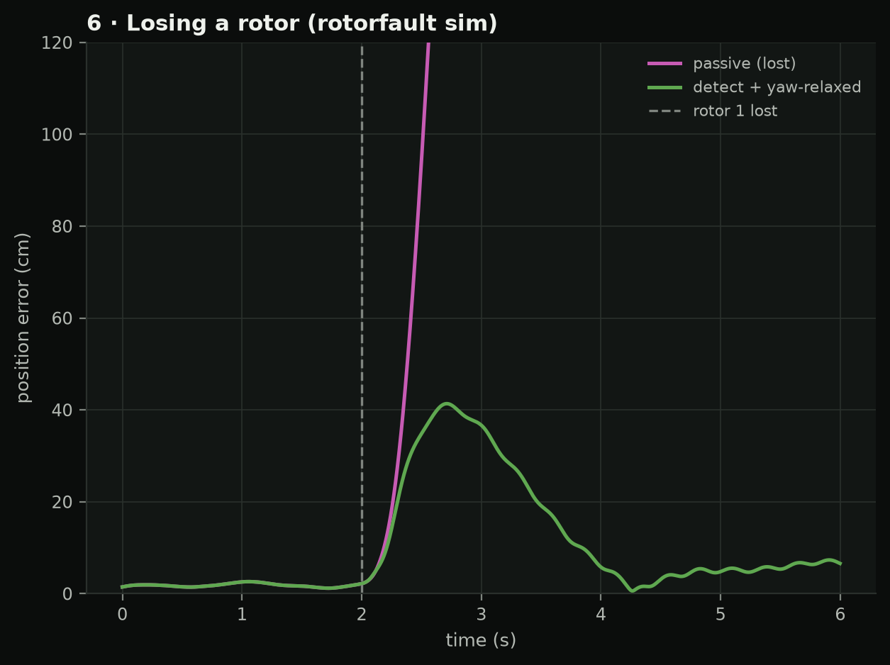 Plot of position error after rotor 1 is lost at two seconds: the passive controller diverges, the detect and yaw-relaxed pipeline peaks near 40 cm and recovers.