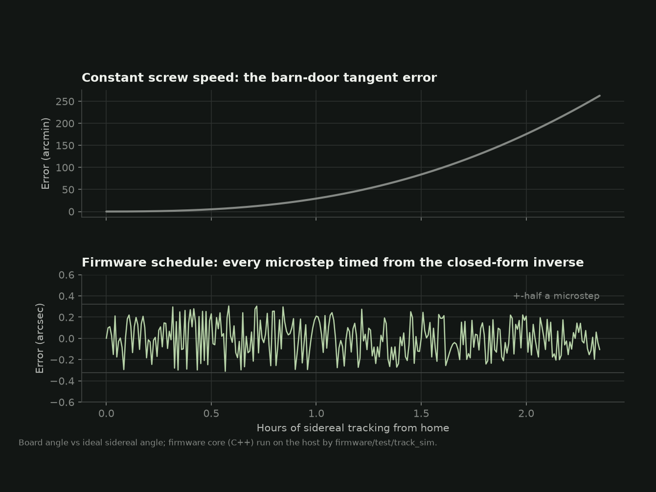 Two plots: the tangent error of a constant-speed barn door growing past 250 arcminutes over two hours, and the firmware schedule staying within plus or minus 0.3 arcseconds.