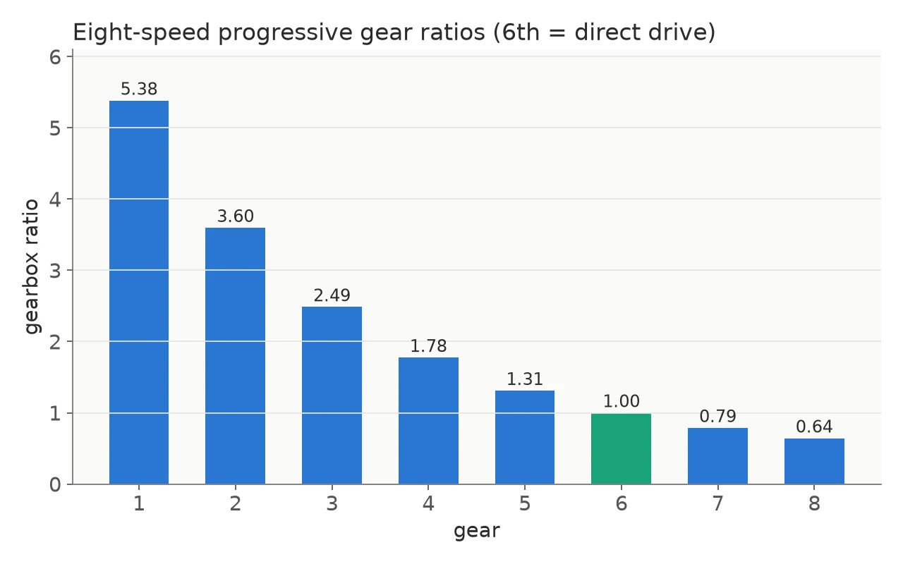 Bar chart of the eight gear ratios from 5.38 in first to 0.64 in eighth.