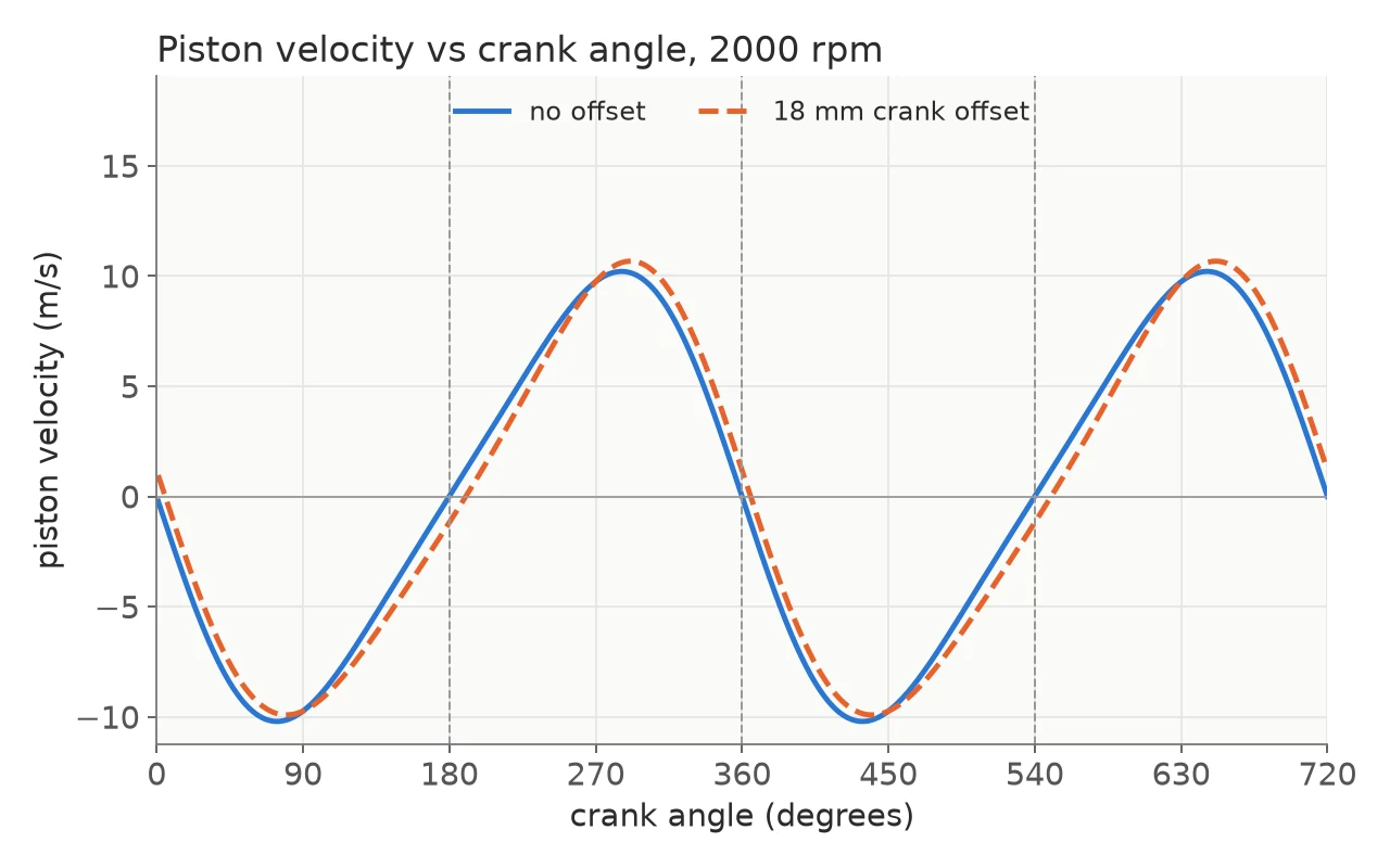 Piston velocity against crank angle with and without an 18 mm crank offset.