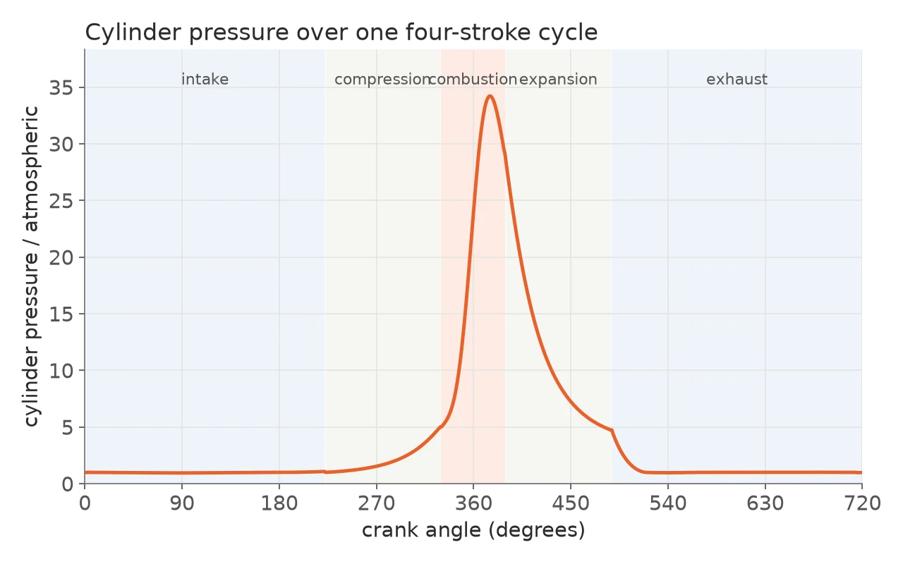 Cylinder pressure against crank angle, with intake, compression, combustion, expansion, and exhaust shaded.
