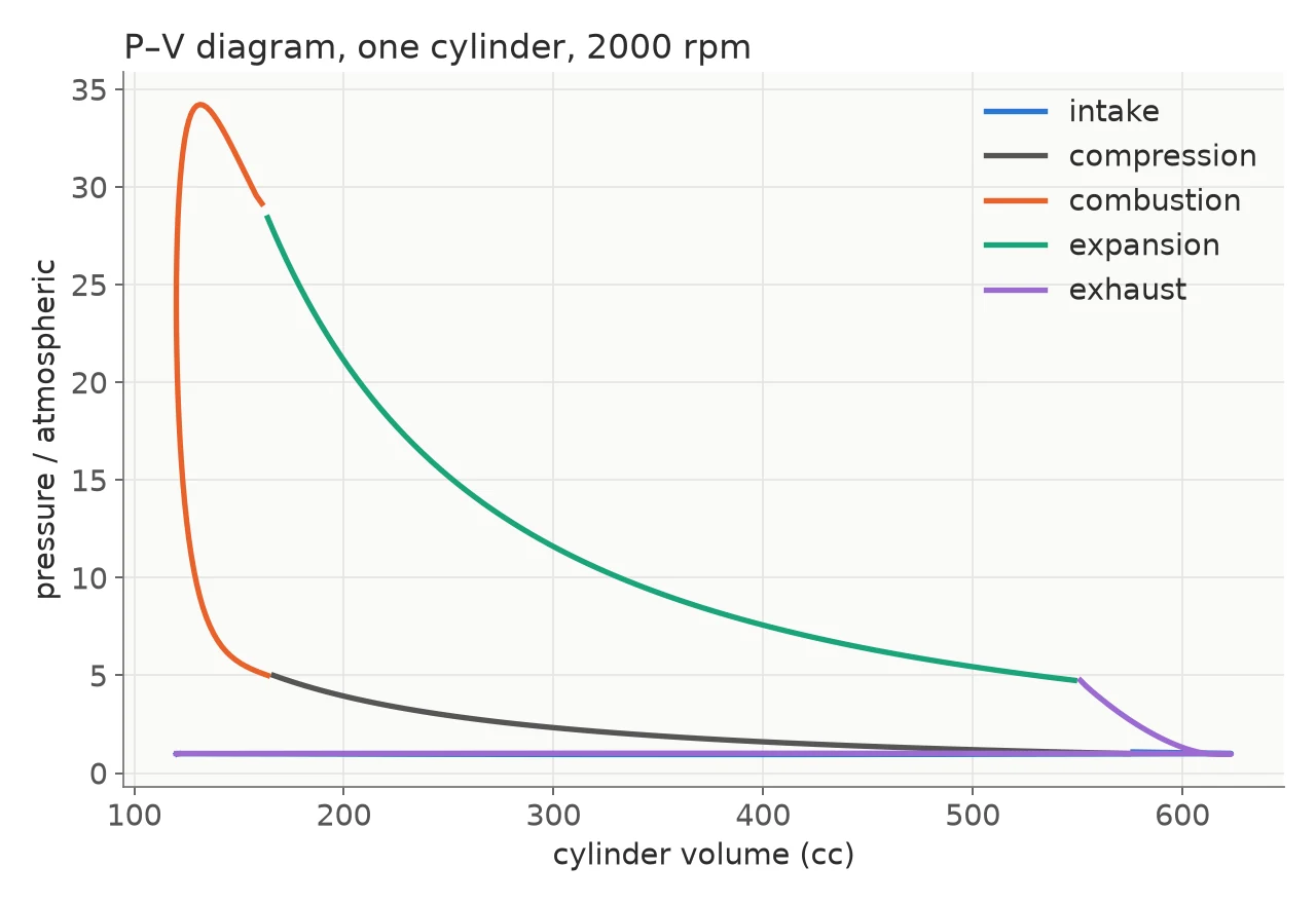 Pressure–volume diagram of one cylinder over a full cycle, coloured by phase.