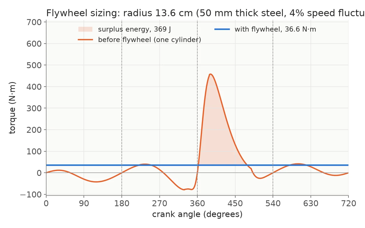 Torque before and after adding the flywheel, with the surplus-energy area shaded.