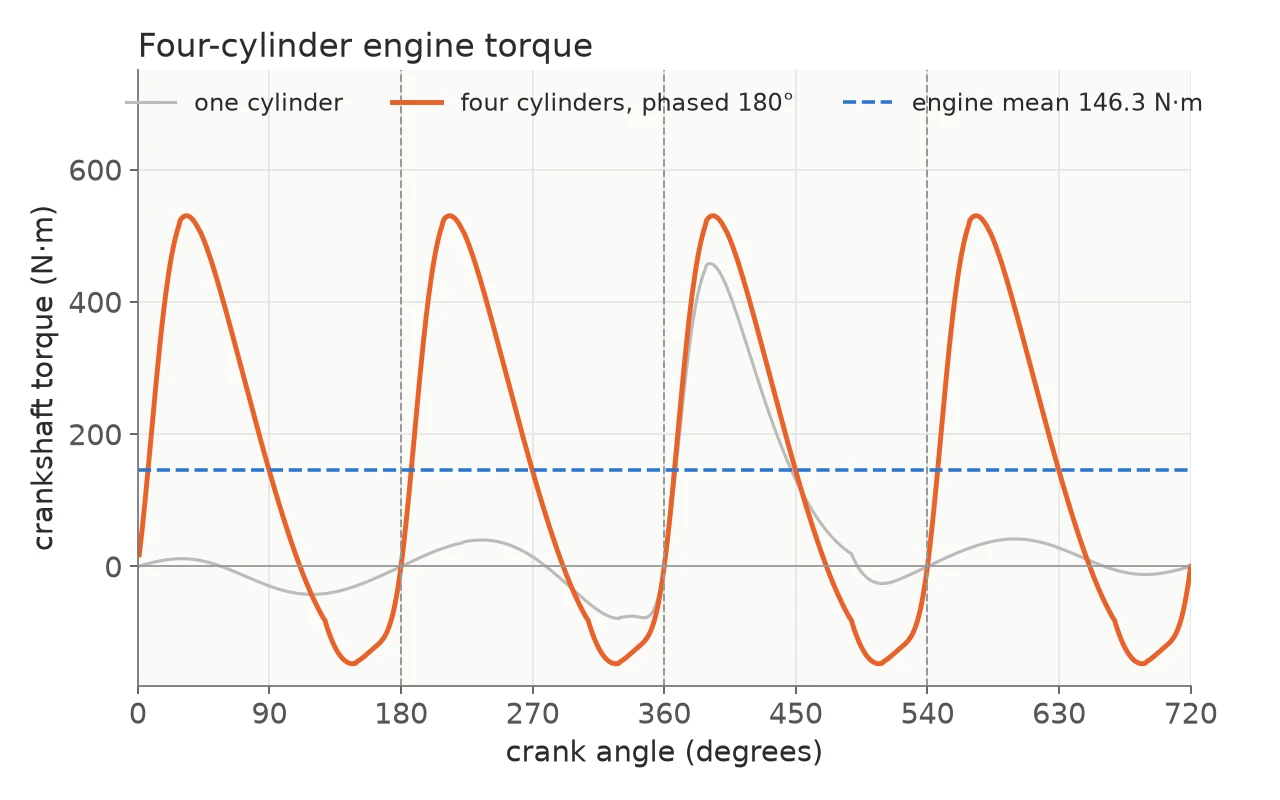 Crank torque of four cylinders 180° apart, summed, with its mean.