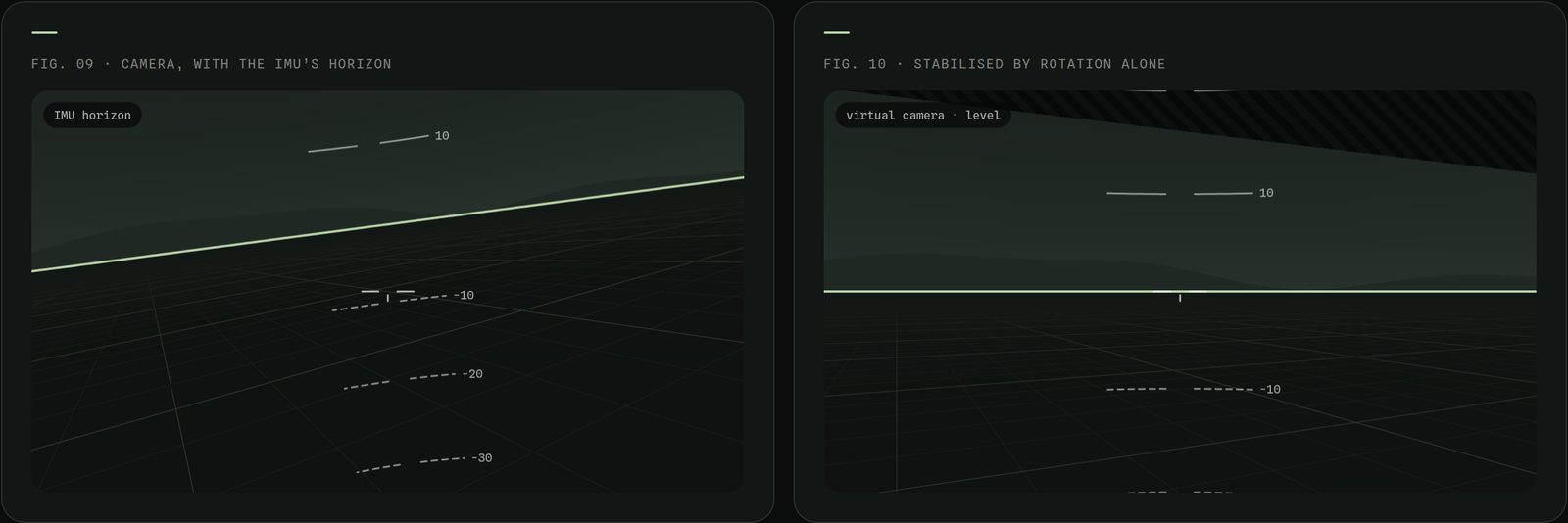 Left: a synthetic camera view with the horizon and pitch ladder predicted by the IMU drawn over the tilted scene. Right: the same image warped by rotation alone so the horizon is level, the cropped border hatched.