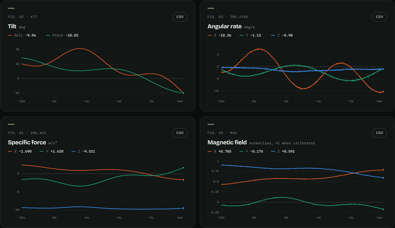 Four live strip charts: tilt, angular rate, specific force and magnetic field, each with X, Y and Z traces in orange, green and blue, a time window selector and a CSV button per chart.