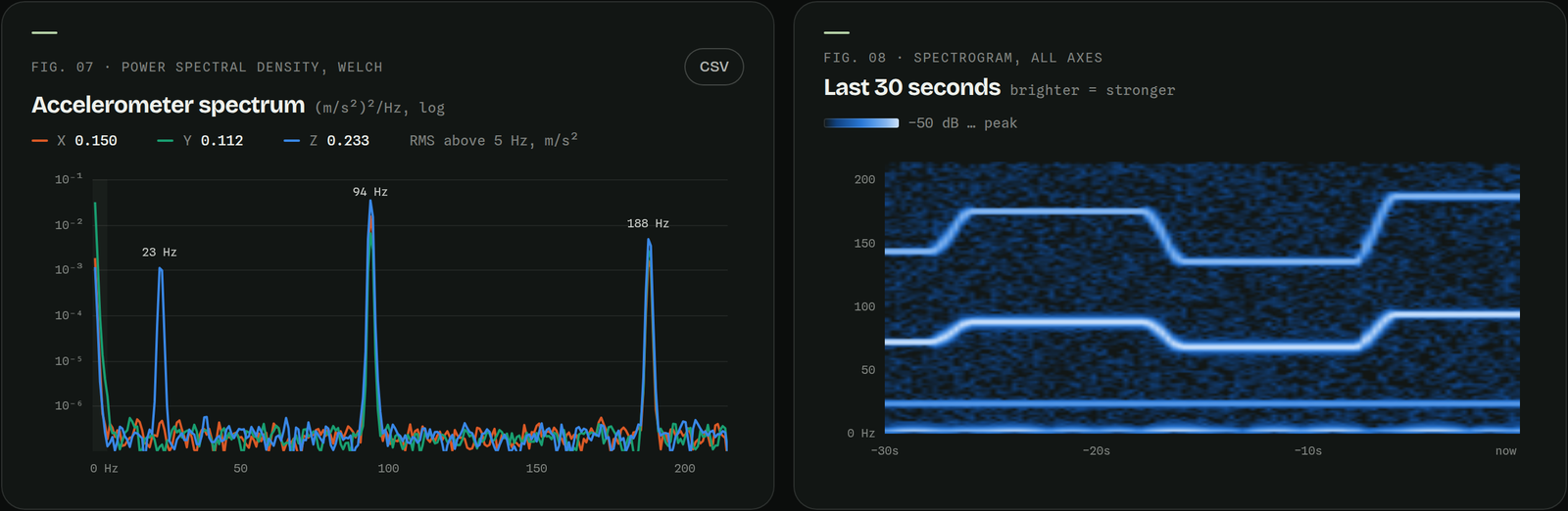 A log-scale power spectrum with X, Y and Z traces and peaks labelled in hertz, beside a 30-second spectrogram in which two motor tones step between throttle settings above a steady frame resonance.