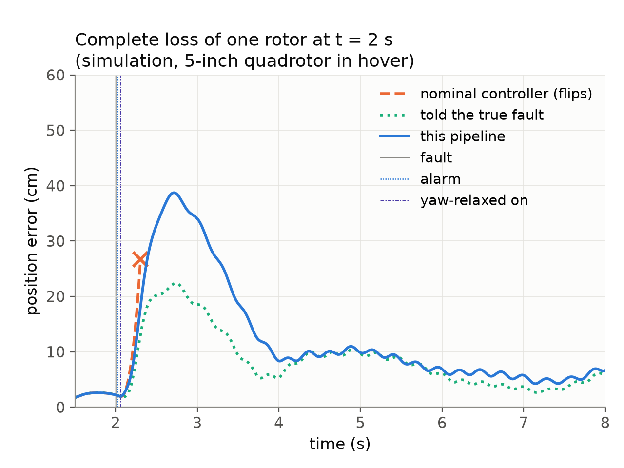 Plot of position error after one rotor stops in simulated hover: the nominal controller flips, while the estimating pipeline and a controller told the true fault both recover.