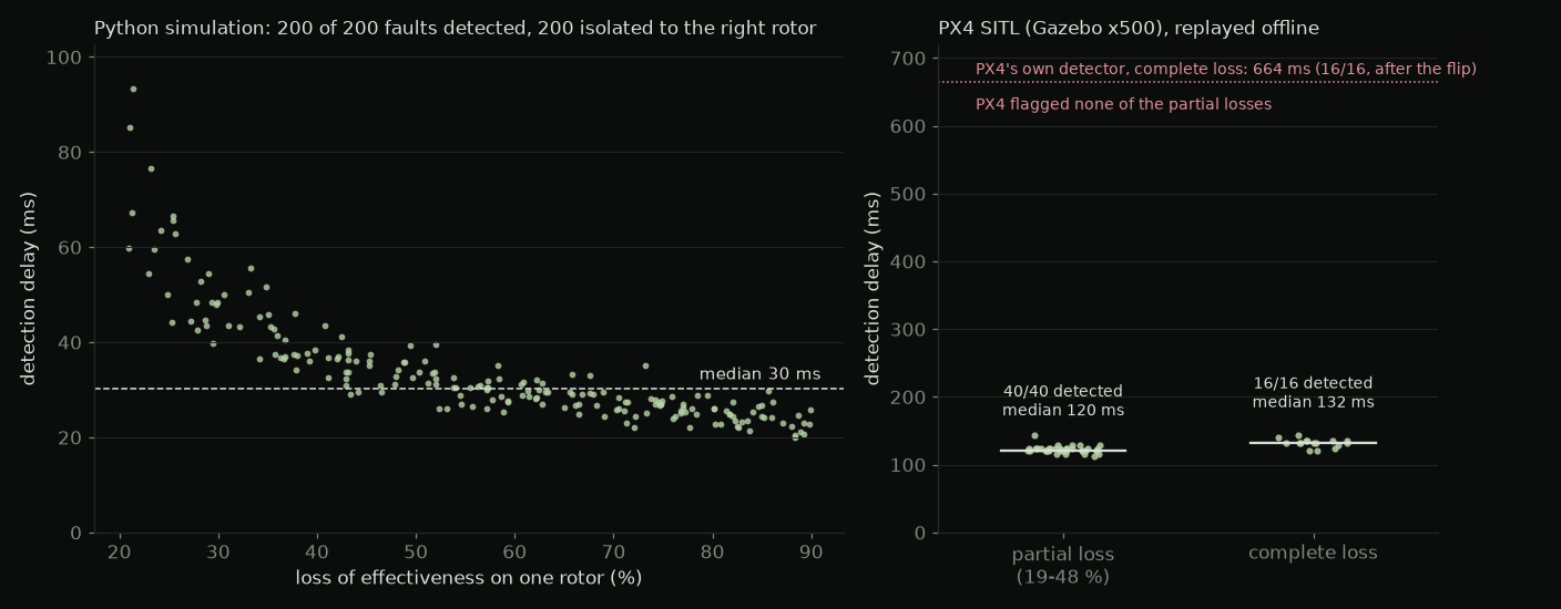 Scatter plot: detection delay falls from about 90 ms at 20 % rotor loss to about 22 ms at 90 %, median 30 ms over 200 runs. In PX4 SITL, all 40 partial and 16 complete losses are detected at medians of 120 and 132 ms, against 664 ms for PX4’s own detector.