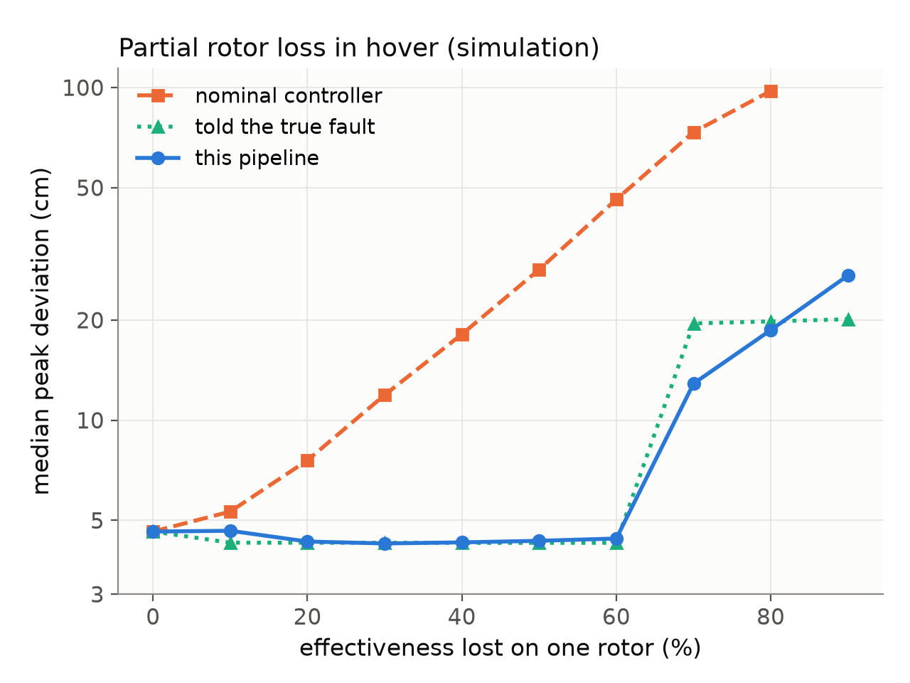 Plot of median peak position deviation against the share of effectiveness lost on one rotor in simulated hover, for the nominal controller, a controller told the true fault, and the estimating pipeline.