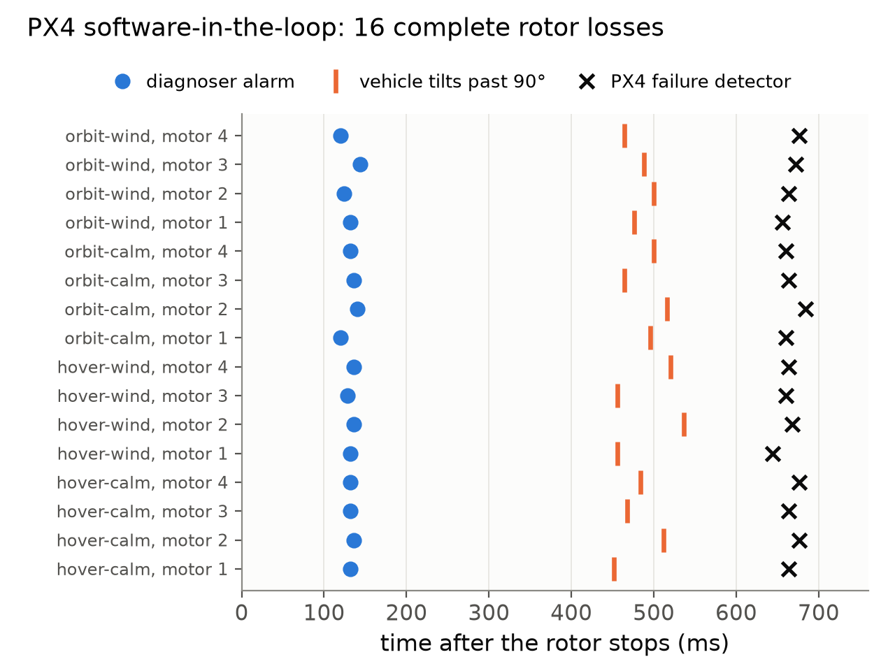 Chart of 16 complete rotor losses in PX4 software-in-the-loop: the diagnoser alarm at about 120 to 145 ms on every run, the vehicle tilting past 90 degrees at about 450 to 540 ms, and PX4’s failure detector at about 640 to 690 ms.