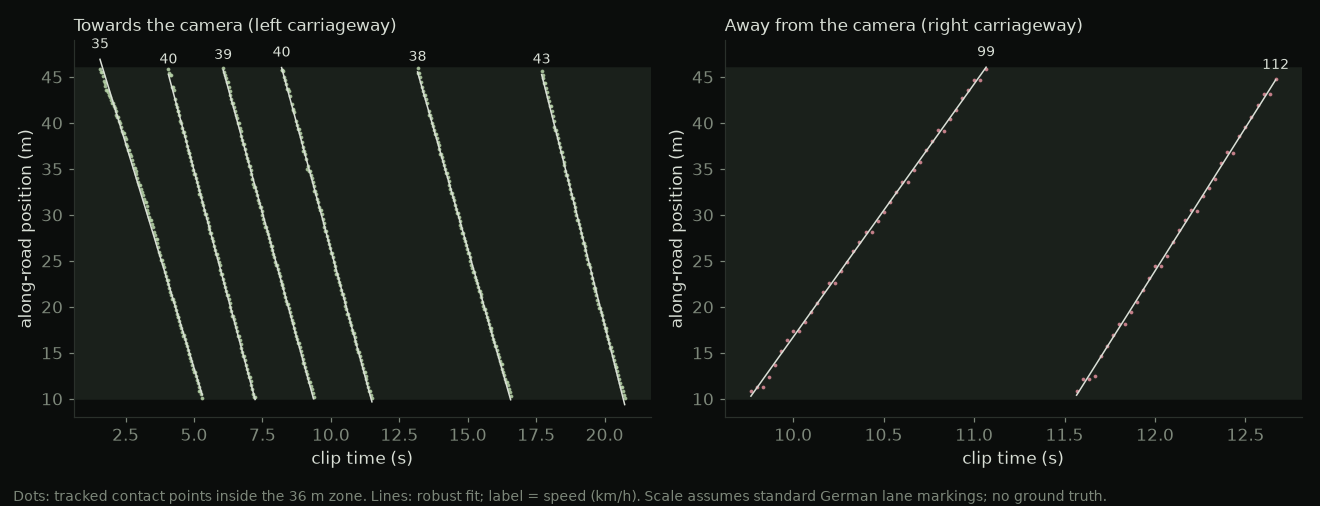 Two panels of position against time: six vehicles approaching at 35–43 km/h and two leaving at 99 and 112 km/h, each a straight line through tracked points.
