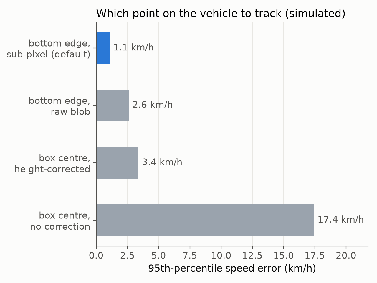 Bar chart of the 95th-percentile speed error for four choices of tracked point: 1.1 km/h for the sub-pixel bottom edge, 2.6 for the raw blob edge, 3.4 for a height-corrected box centre and 17.4 for the uncorrected box centre.