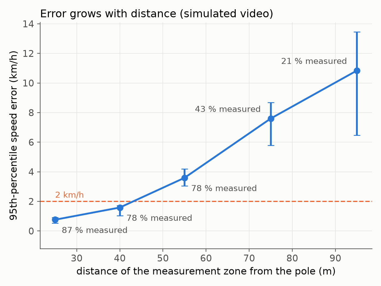 Plot of the 95th-percentile speed error against the distance of the measurement zone from the pole, rising from about 0.8 km/h at 25 m to about 11 km/h at 95 m, with the share of vehicles measured at each distance.